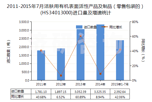 2011-2015年7月潔膚用有機(jī)表面活性產(chǎn)品及制品（零售包裝的）(HS34013000)進(jìn)口量及增速統(tǒng)計(jì)